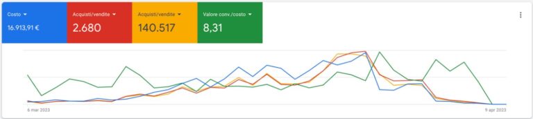 panoramica risultati google ads