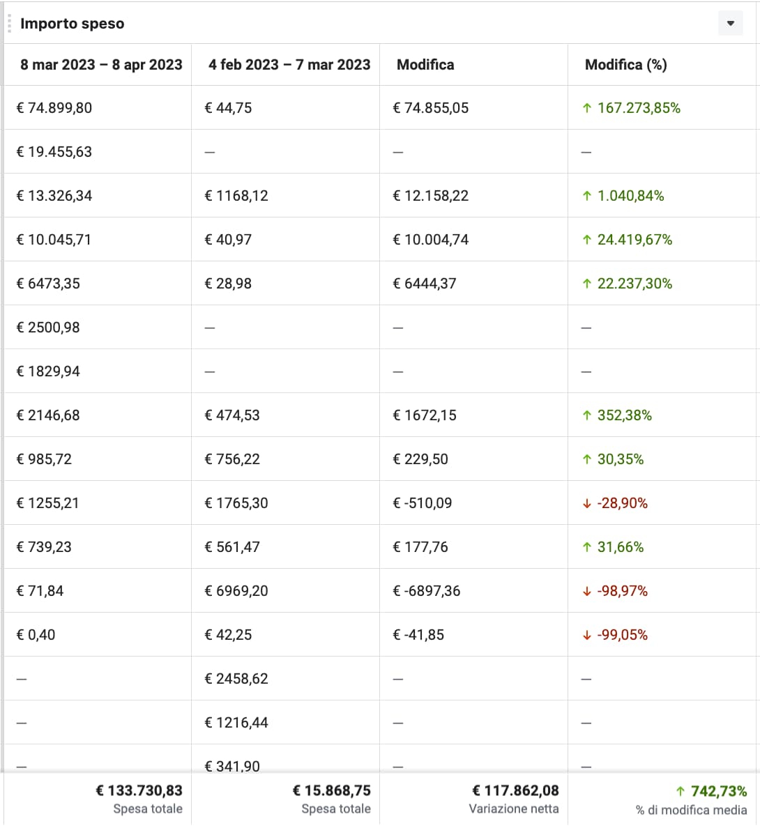 Importo speso campagne Meta