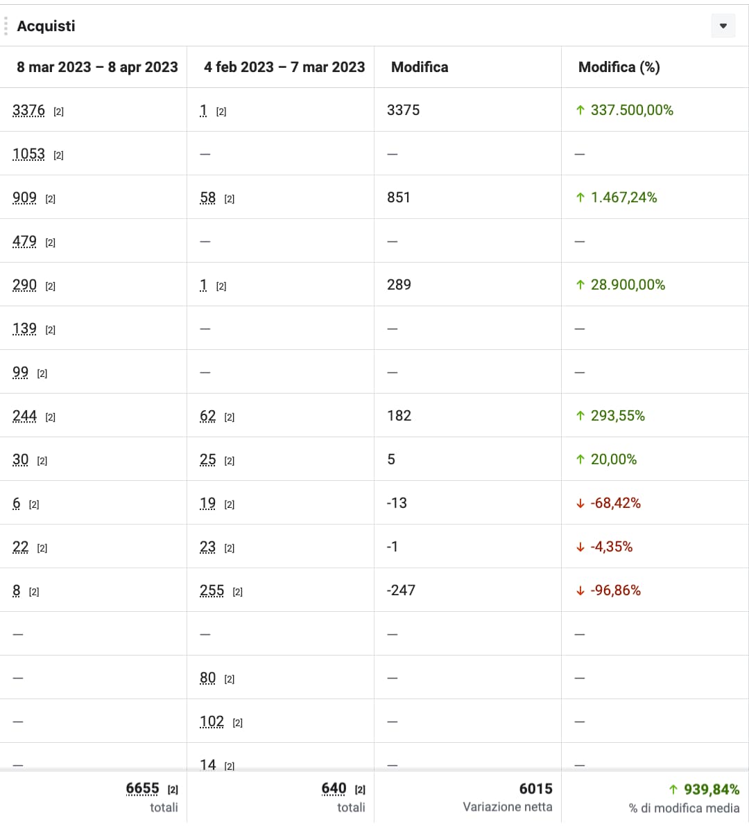 Acquisti campagne meta