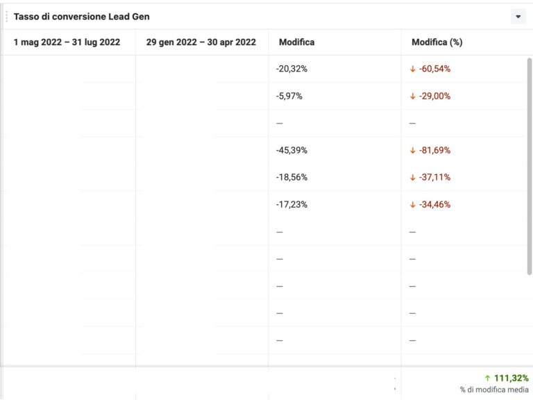 grafico metriche meta ads