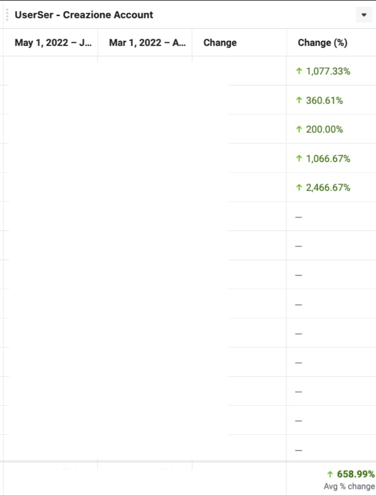 grafico metriche meta ads