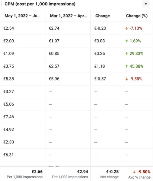 grafico CPM meta ads